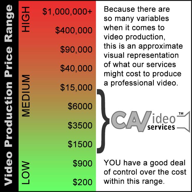 typical cost for producing professional videos